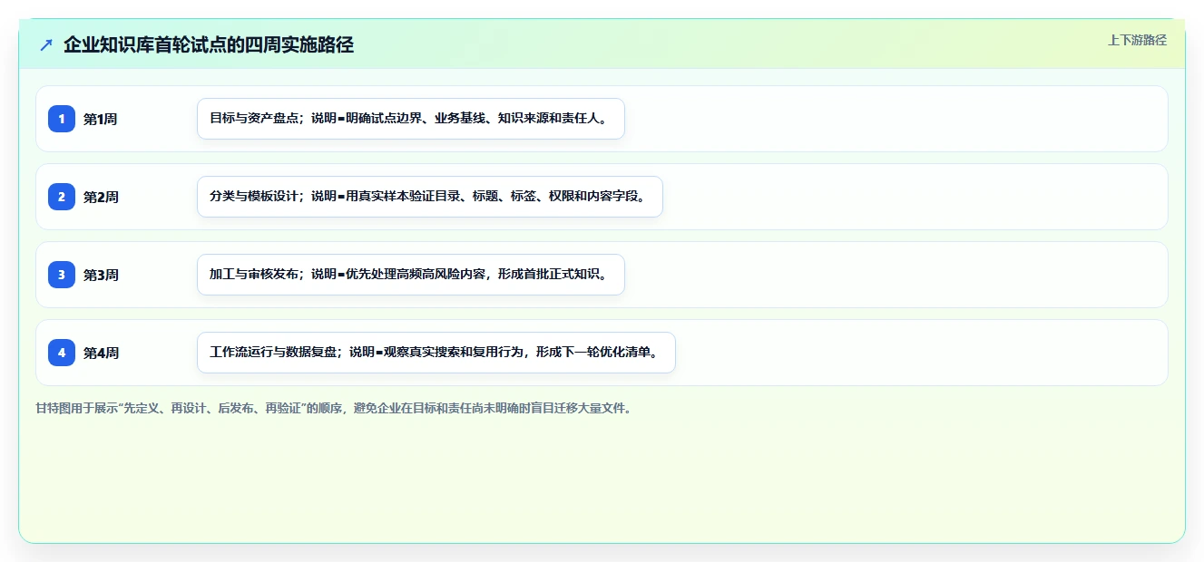 10个步骤完美实施知识库管理规范,让企业知识资产价值翻倍!