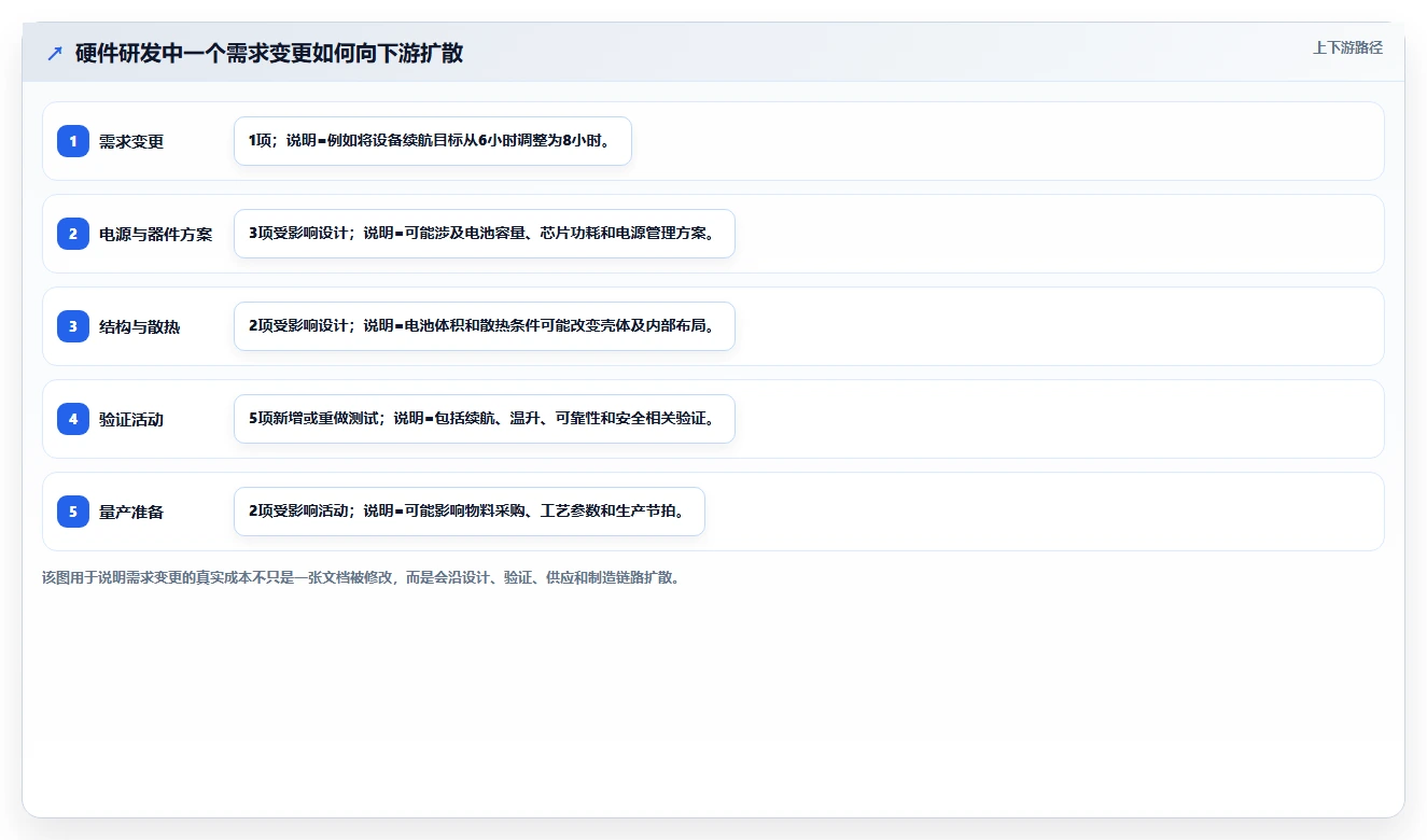 硬件研发管理效率怎么提升？看 IPD 如何打通端到端协同