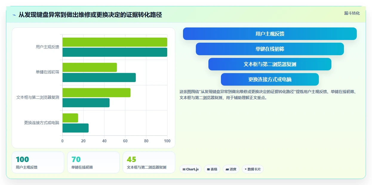 2026年必看：7款顶尖键盘检测工具在线测试软件深度对比