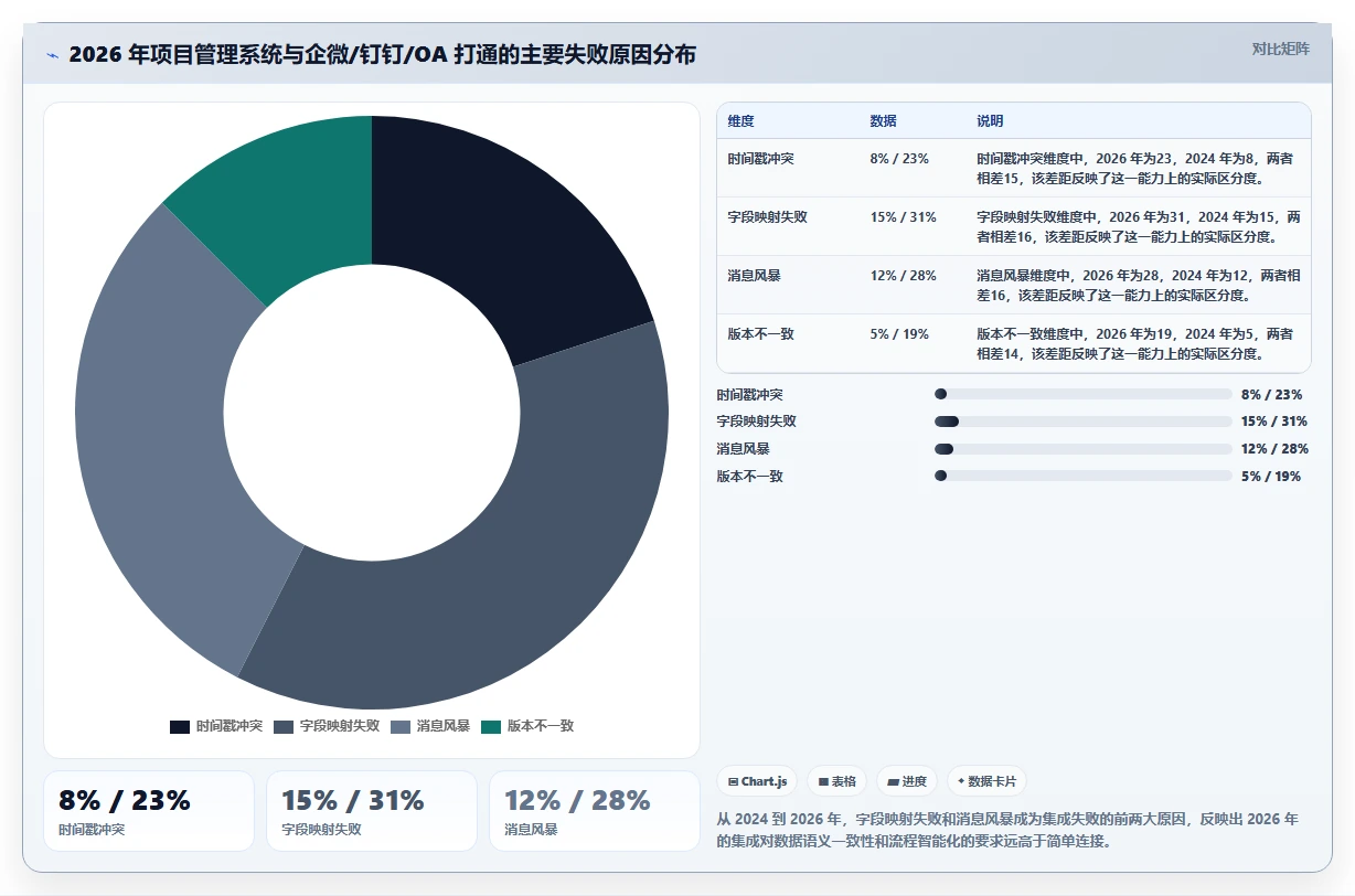 2026 年项目管理系统与企业微信、钉钉及 OA 审批打通实践指南
