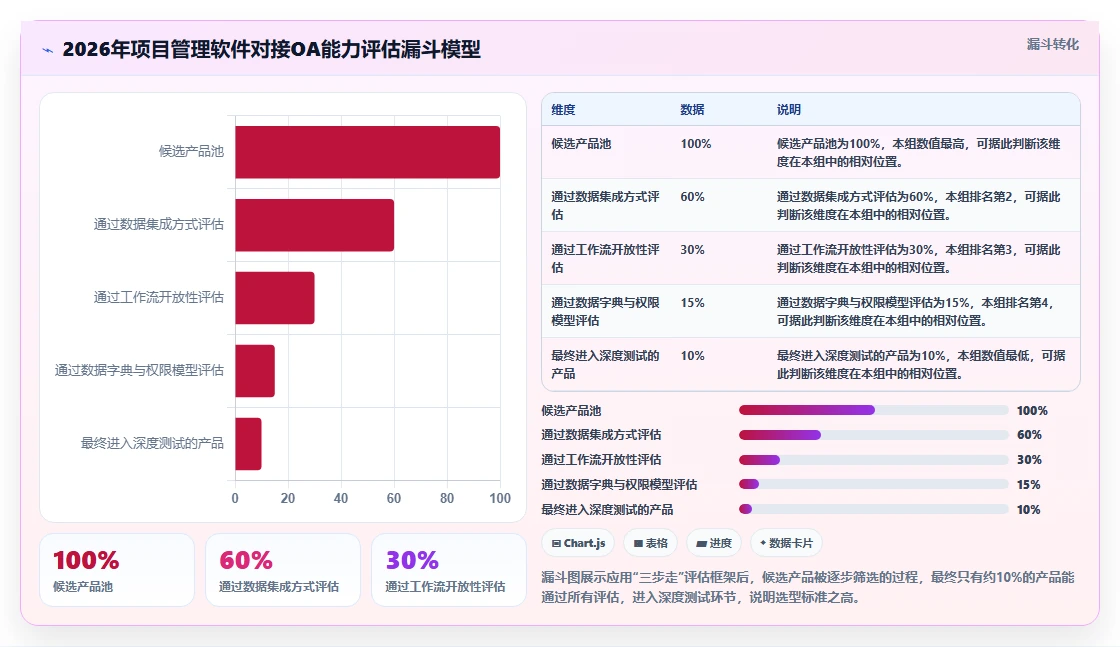 能对接OA的项目管理软件有哪些?2026年选型指南与深度测评
