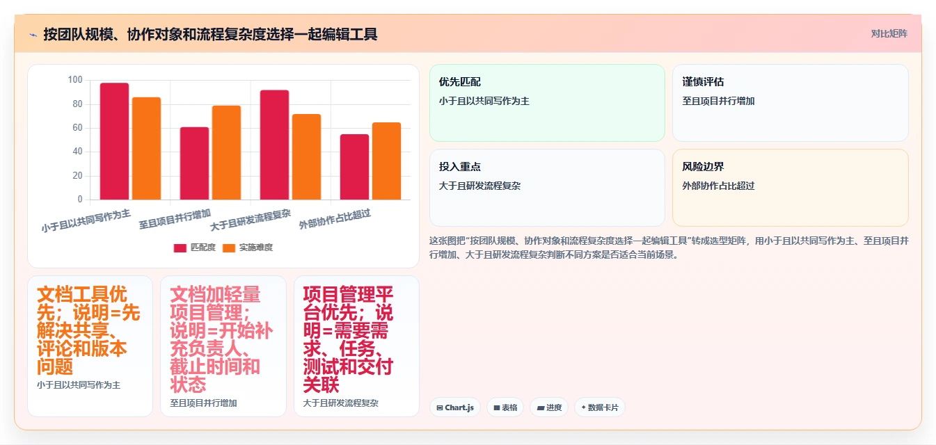 团队生产力提升指南：2026年不可错过的7款一起编辑工具推荐