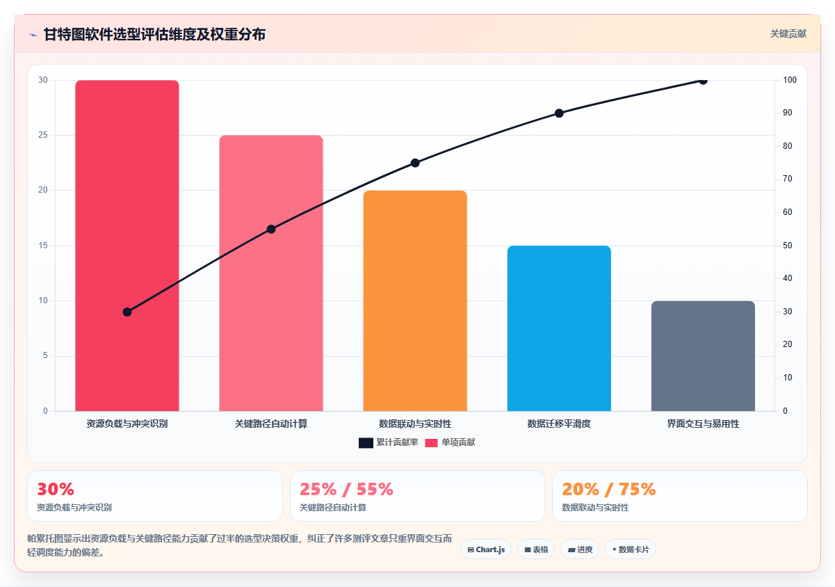 2026年项目管理利器:6款顶级进度计划甘特图软件全面对比
