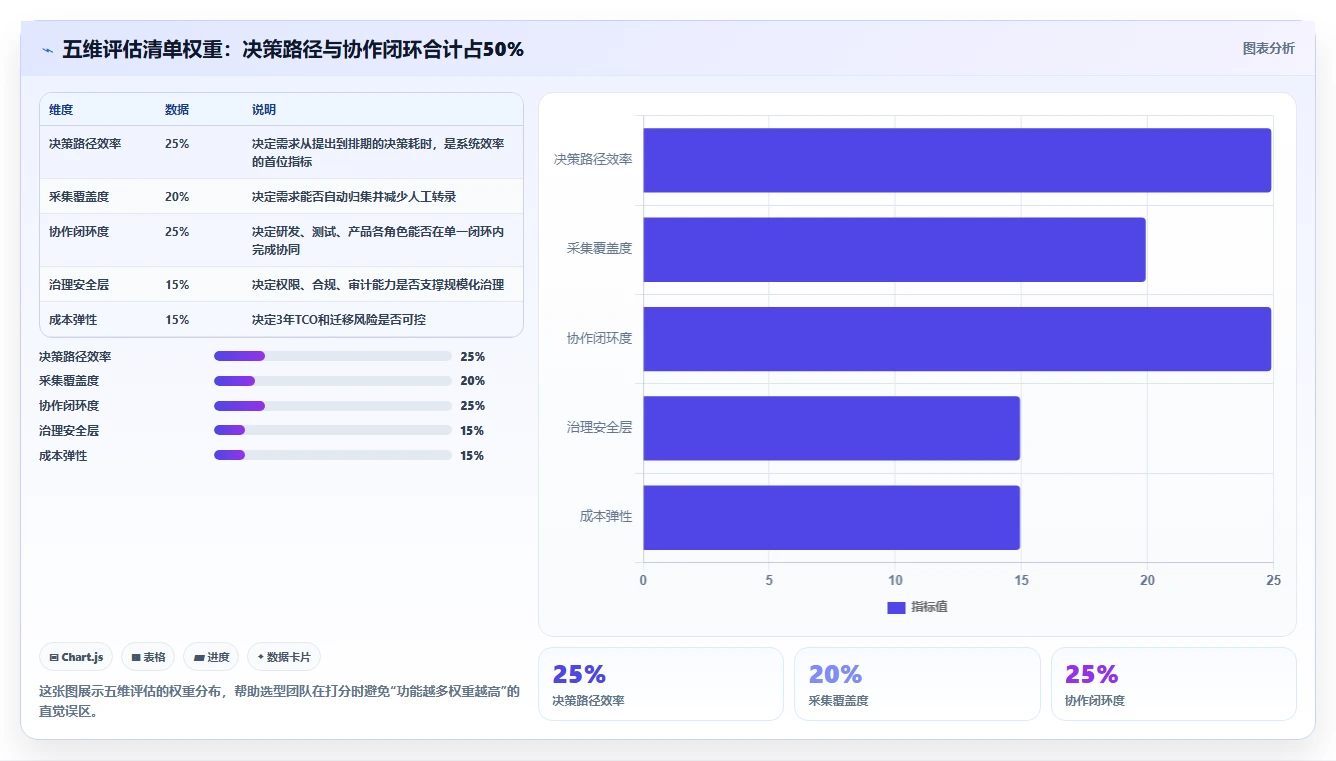 2026年高效的需求管理系统怎么选：五维评估清单帮你精准决策