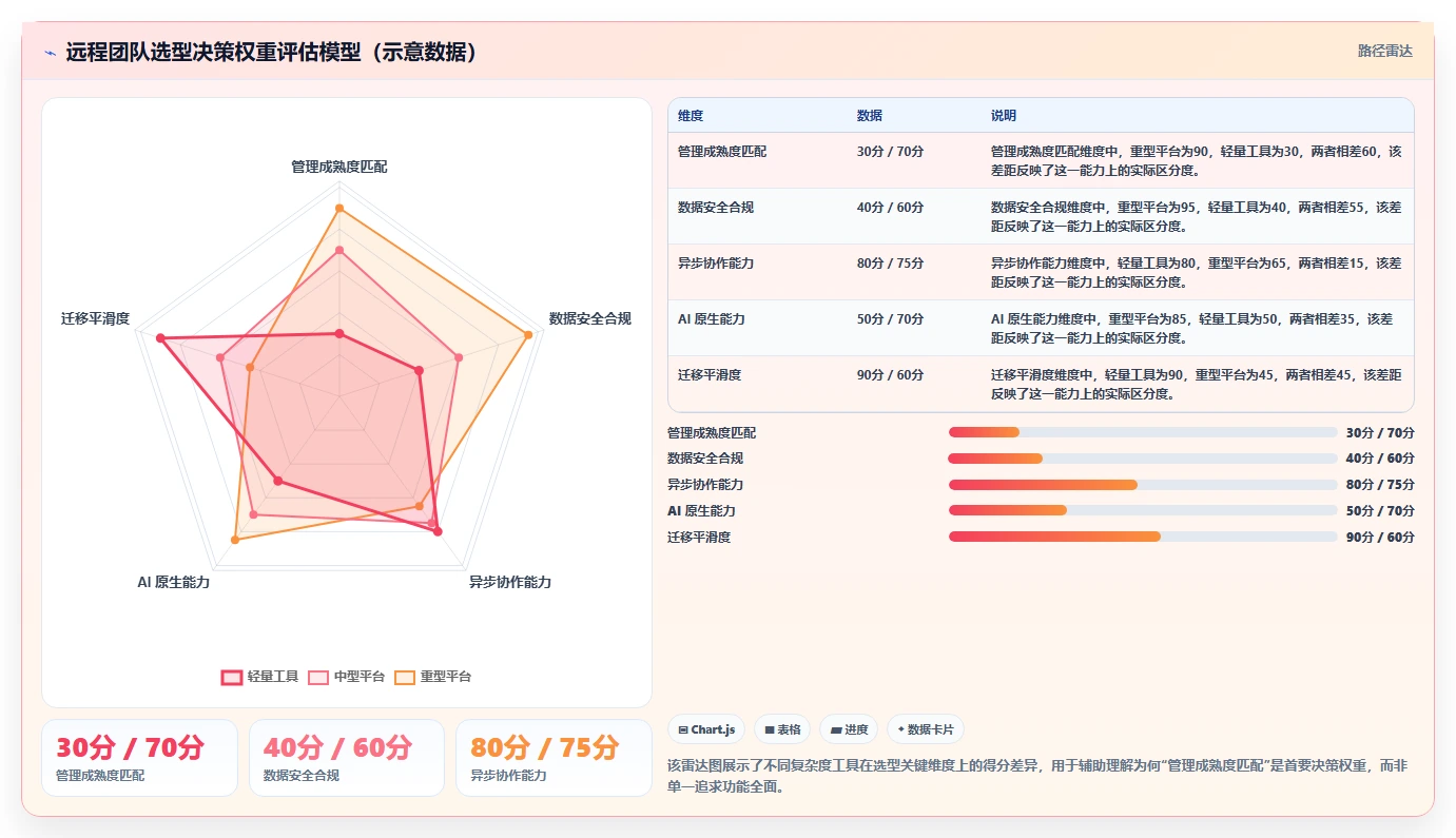 2026 年远程团队项目管理工具选型指南：8 款主流平台深度对比