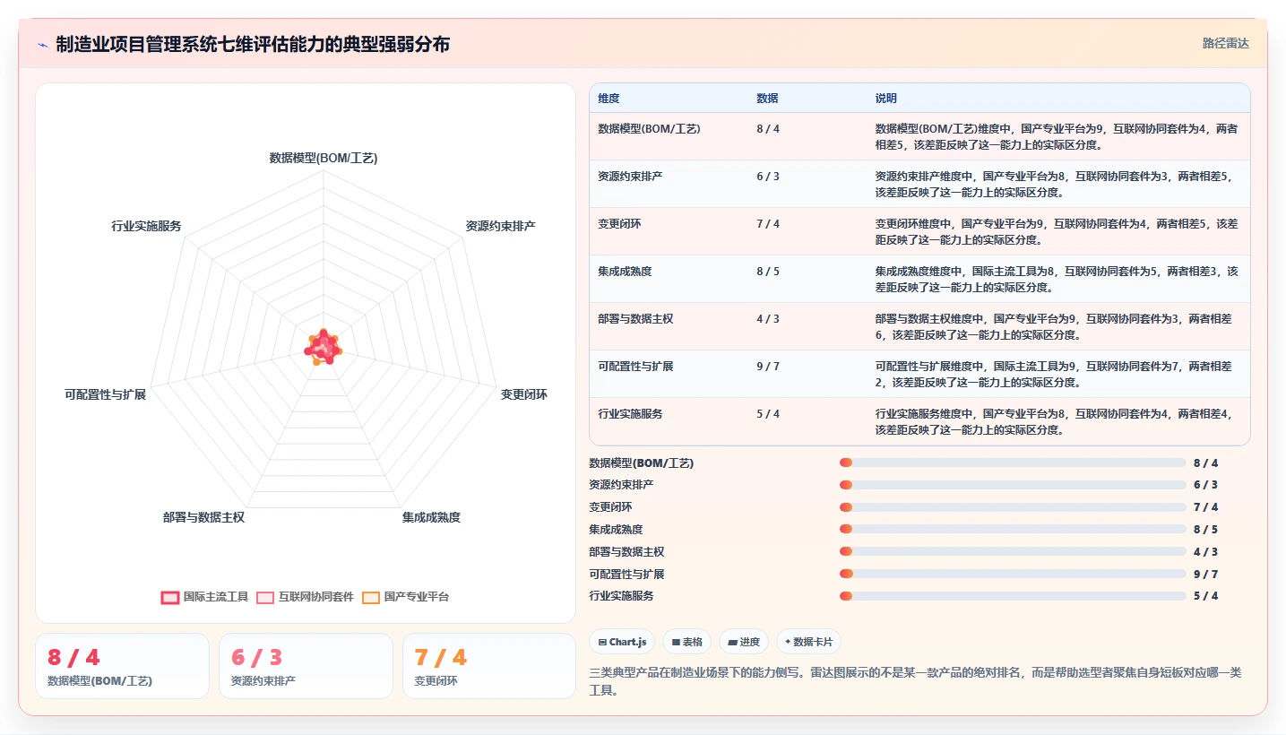 2026 年缩短产品交付周期:7 款制造业项目管理系统选型指南