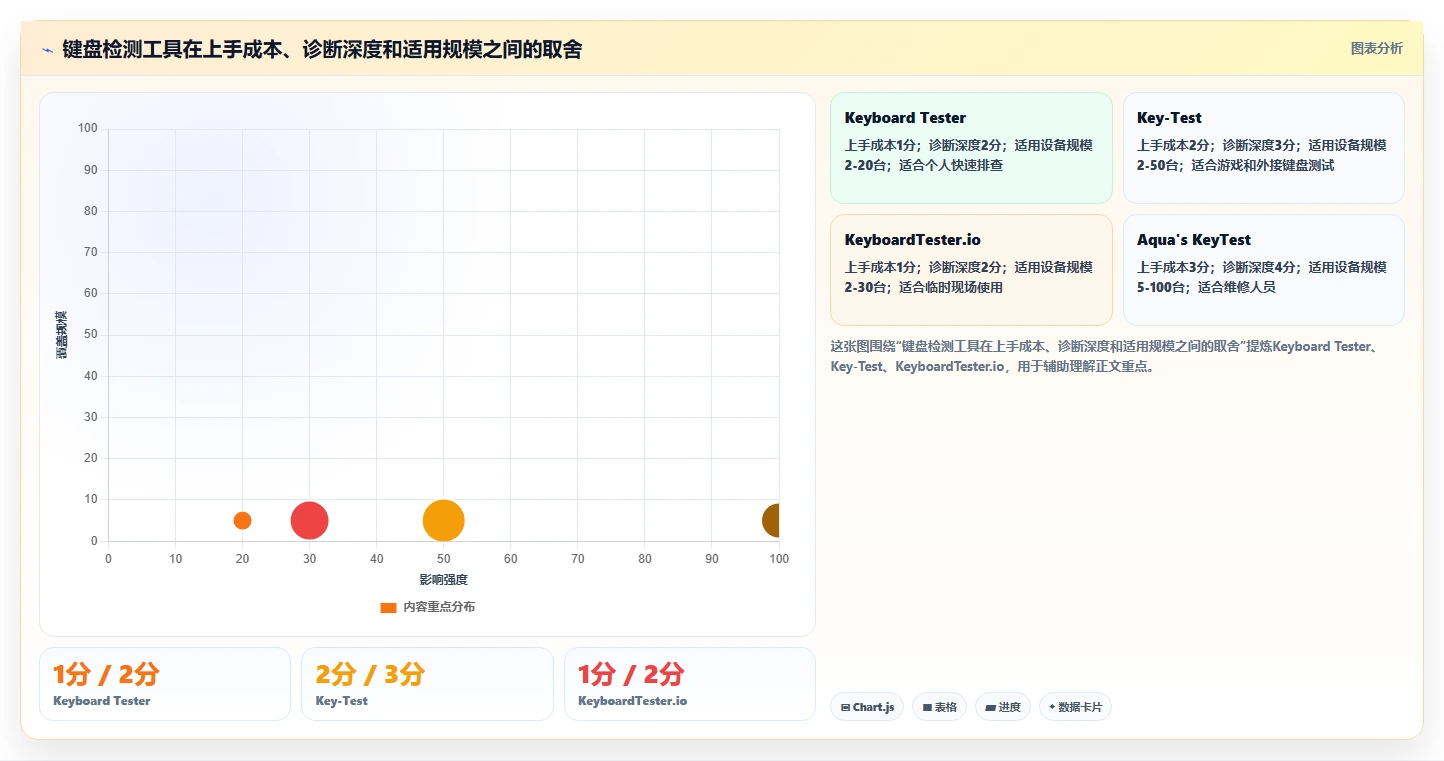 2026年必看：7款顶尖键盘检测工具在线测试软件深度对比