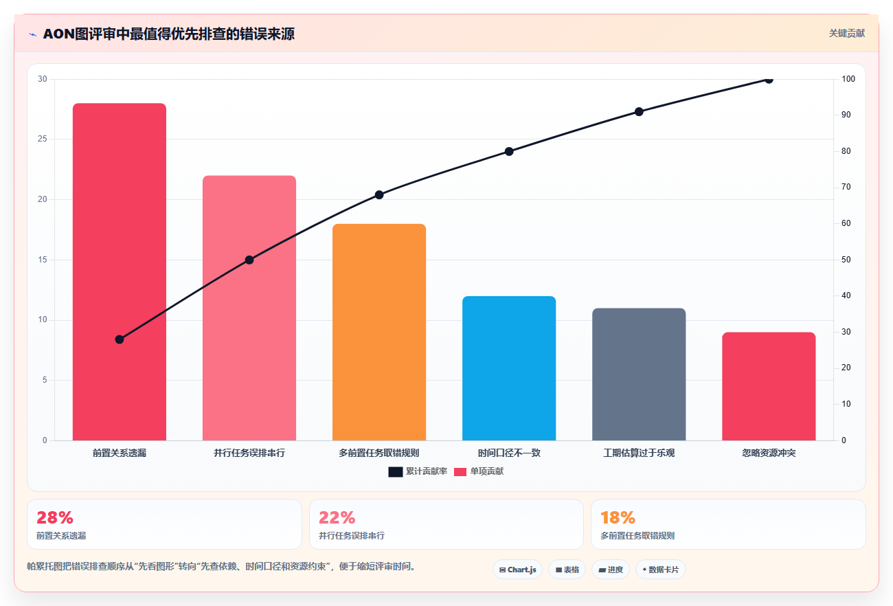 掌握项目管理AON图:5步轻松绘制关键路径,提升项目效率