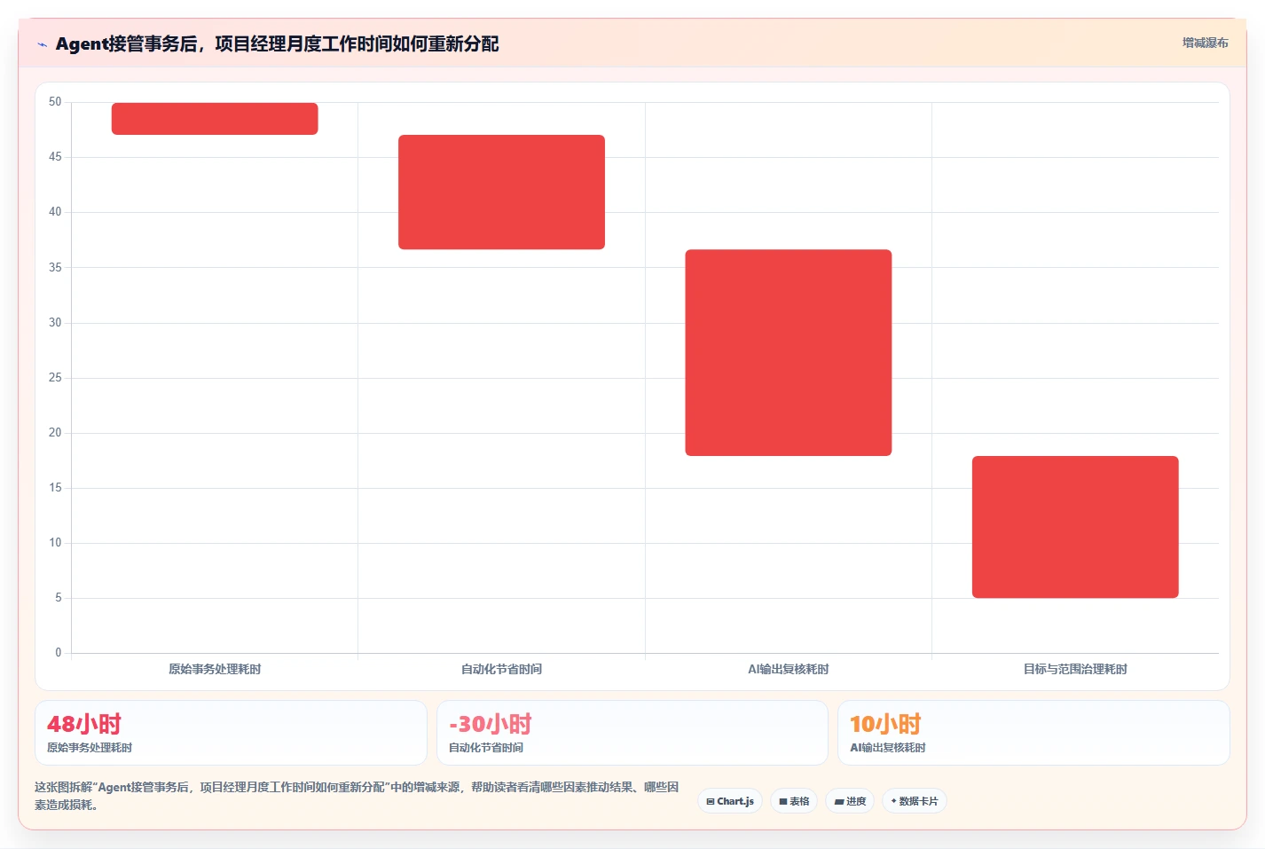 Agentic AI会替代项目经理吗?项目管理的变与不变