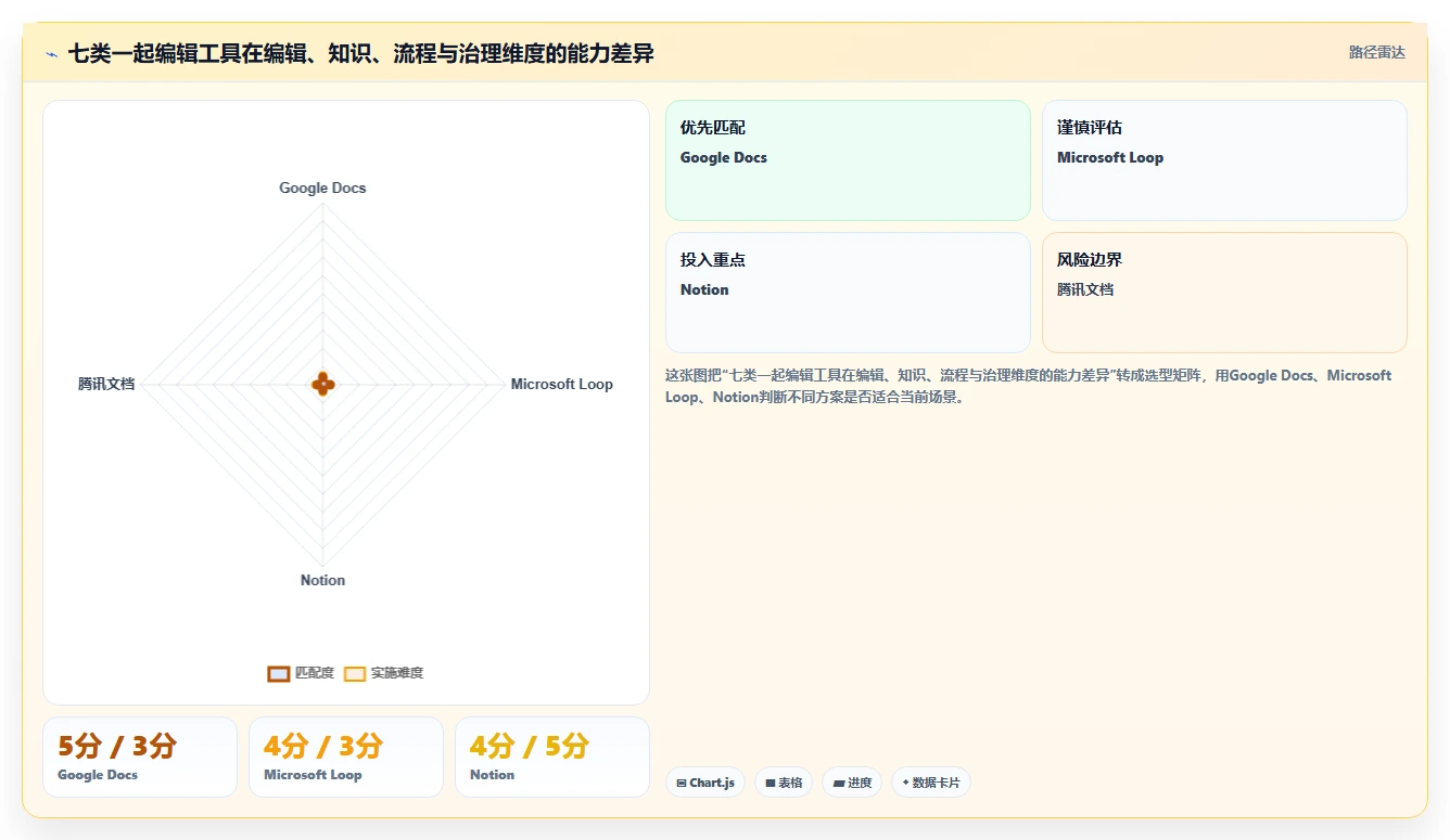 团队生产力提升指南：2026年不可错过的7款一起编辑工具推荐