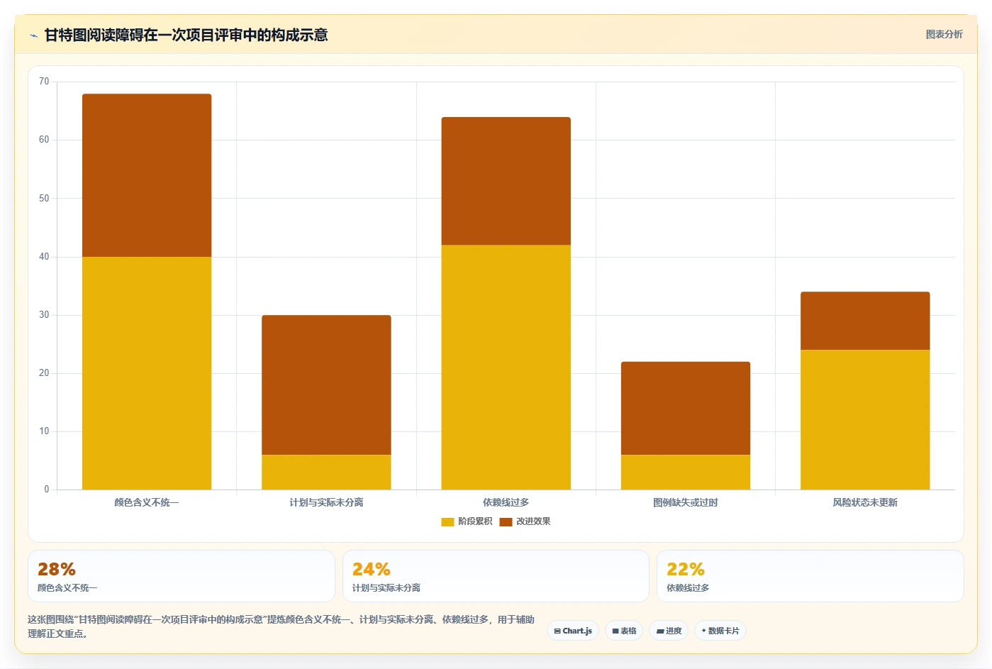 10个必备项目管理图标,让你的甘特图一目了然!