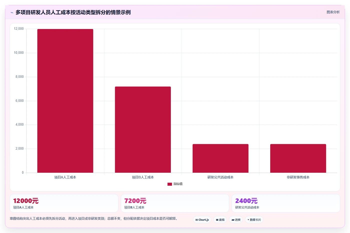 如何优化研发费用归集与核算及工时记录表？5个实用技巧助你提升效率