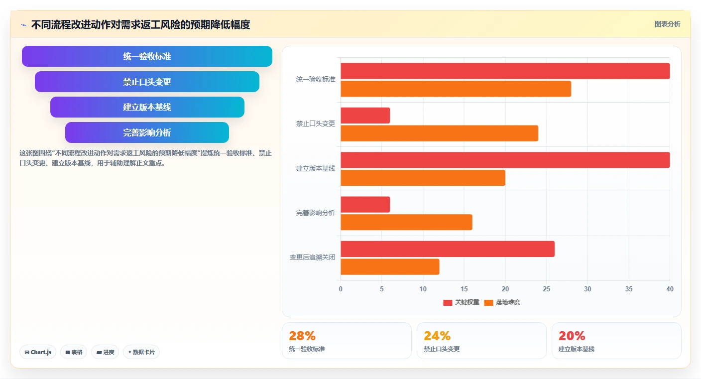 IPD 需求管理怎么做:从需求基线到 CCB 变更控制全流程