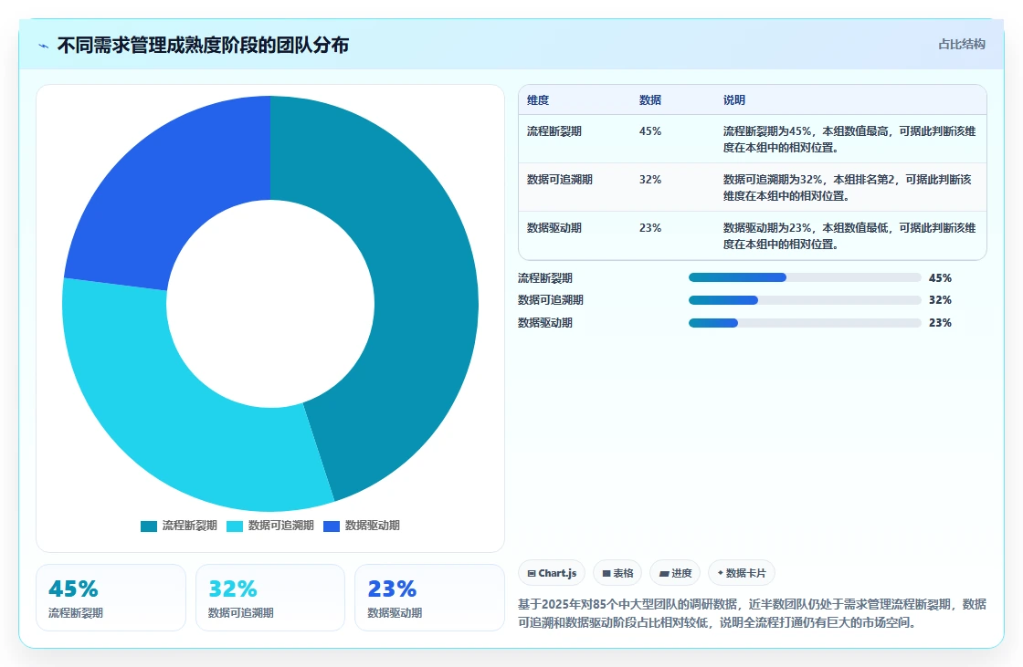 能打通全流程的需求管理系统有哪些?2026年主流工具对比与选型方法