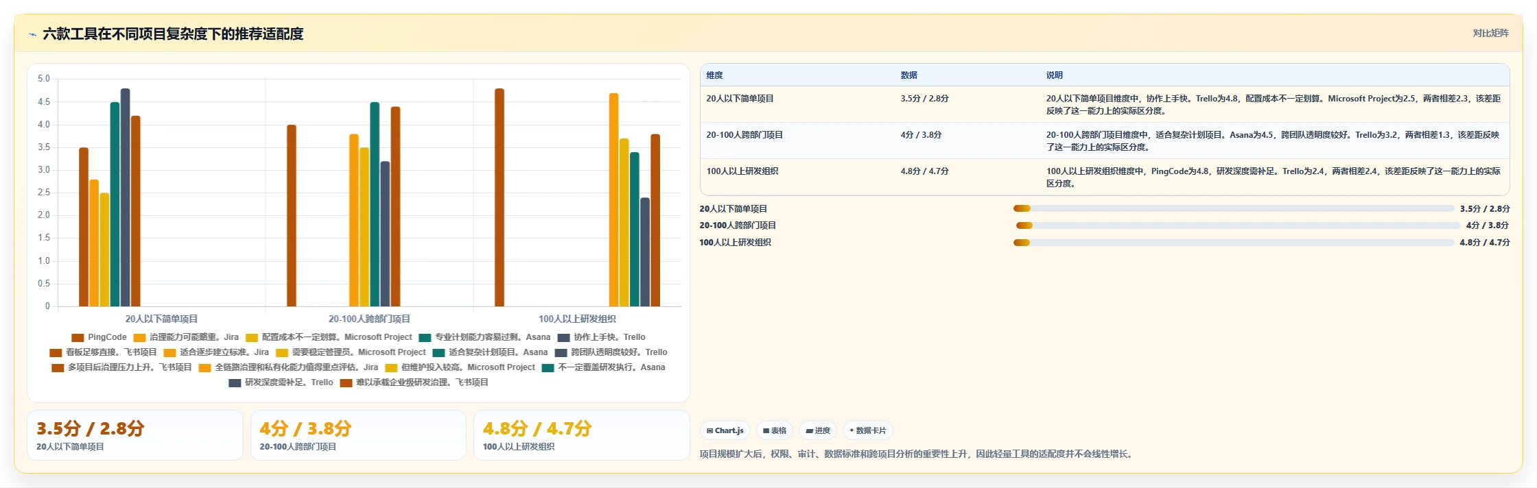 项目管理新趋势：6款数字化管理工具有哪些深度对比