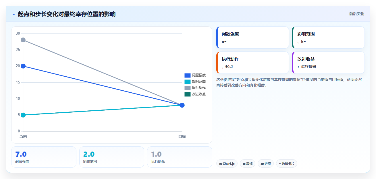 约瑟夫环算法分析:解密圆圈中的生存游戏,你能成为最后的赢家吗?