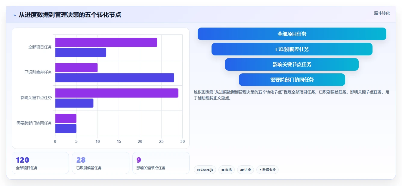 10个惊人的项目完成进度图技巧:让你的项目管理效率翻倍!