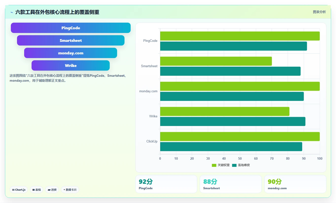 2026年必备：6款顶级外包项目进度表格工具对比