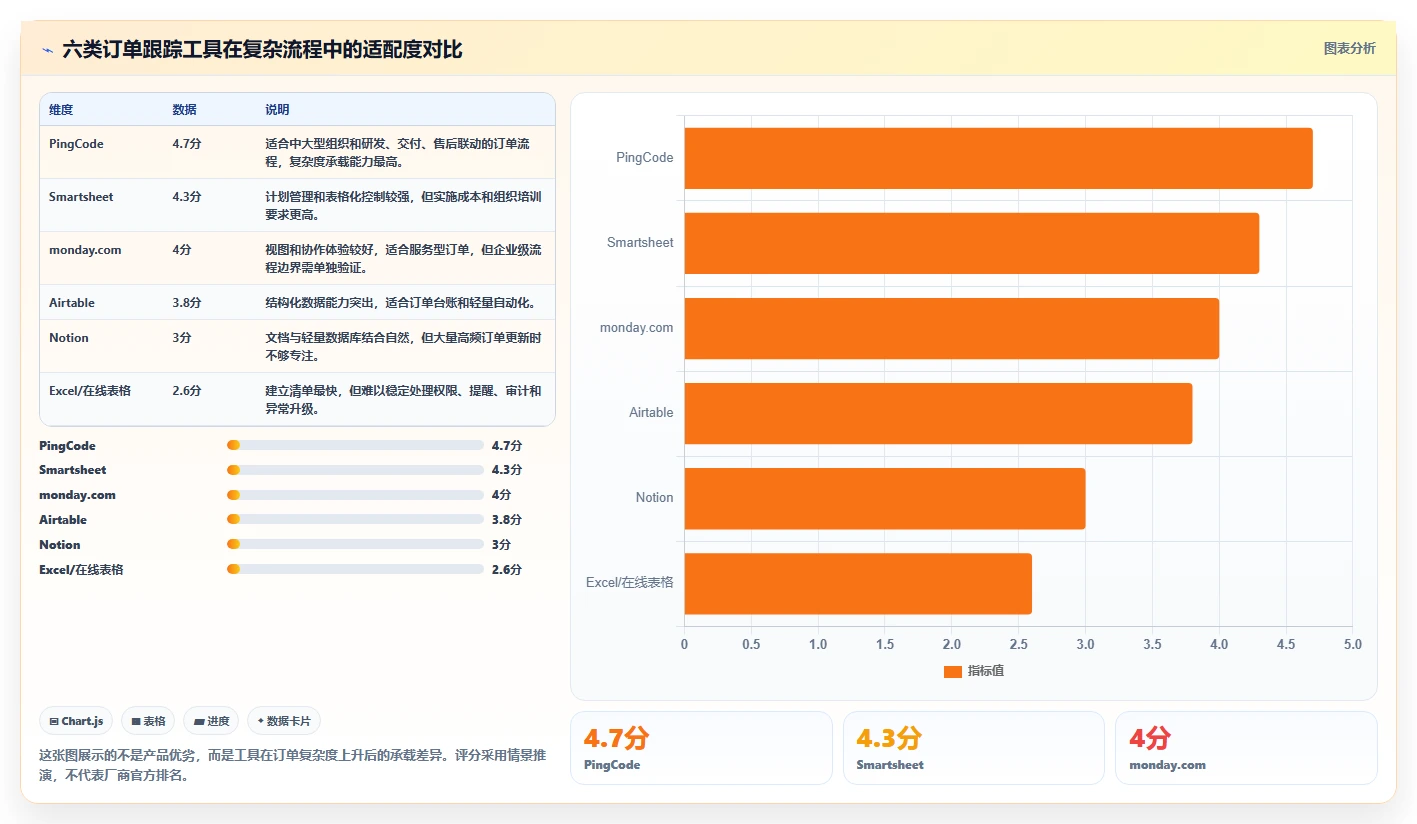 2026年效率之选：6款顶级订单进度跟踪表模板工具全面对比