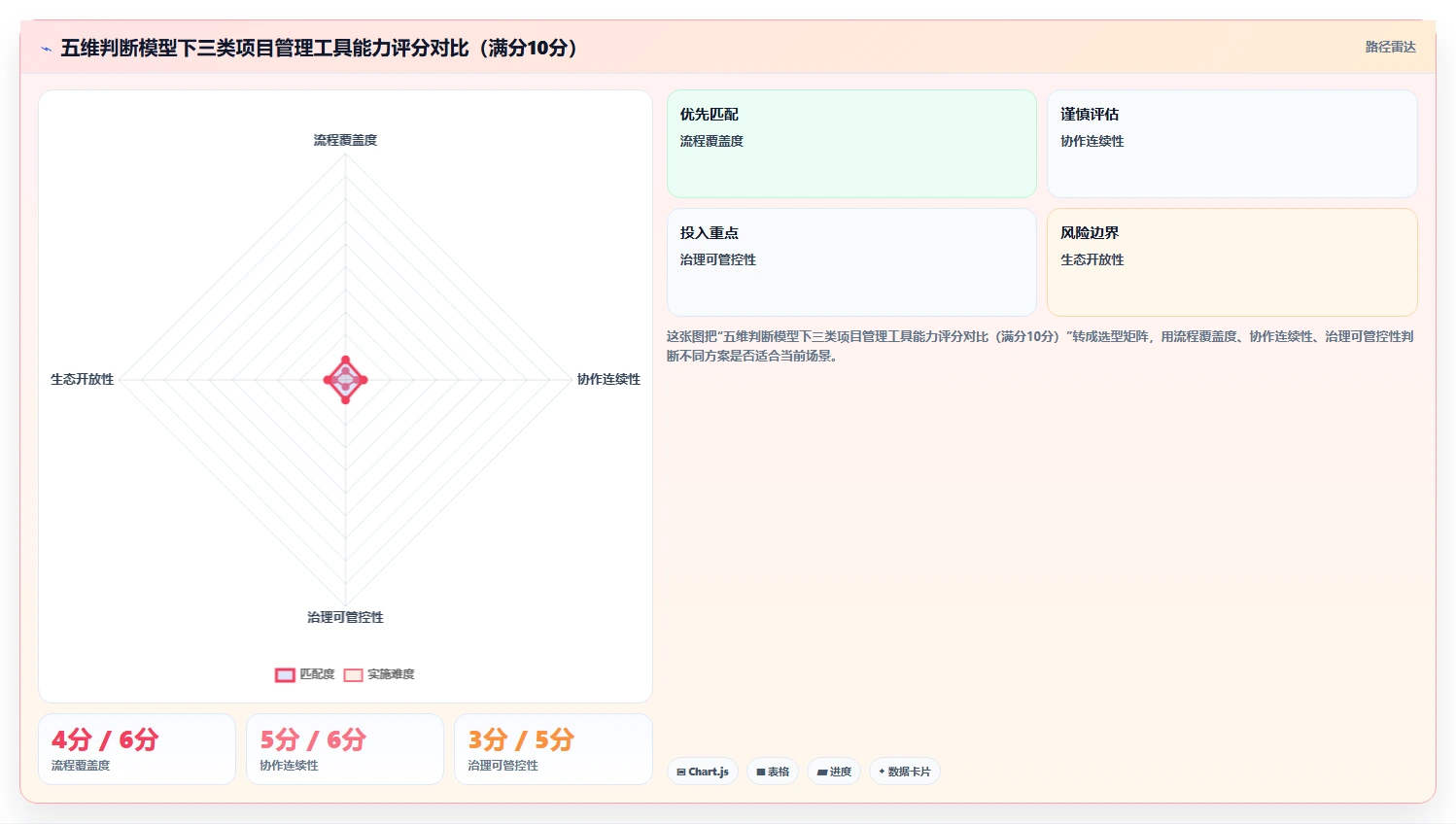 低成本的项目管理工具哪个更高效?2026年选型对比与实操测评