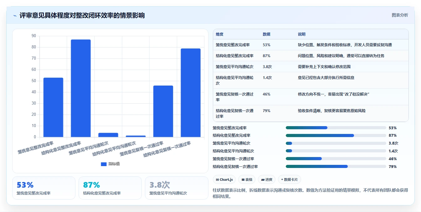 软件评审报告：5个步骤提升你的代码质量，第3步最关键！