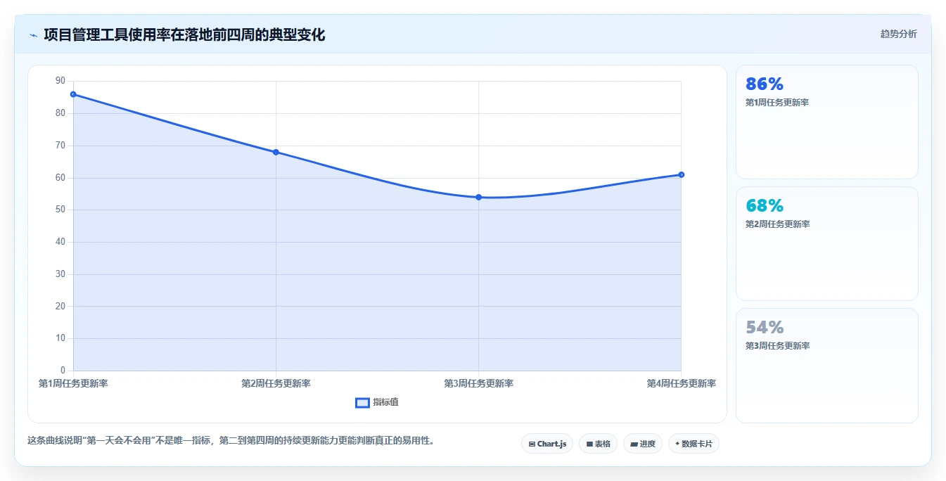 2026年易上手的project管理工具推荐：零基础团队首选测评