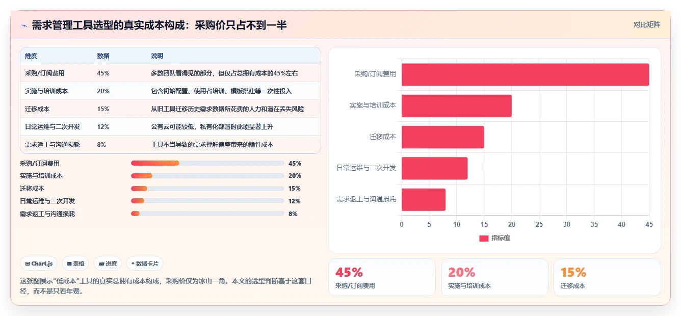 2026低成本的需求管理工具哪家好？五款产品测评与选型指南