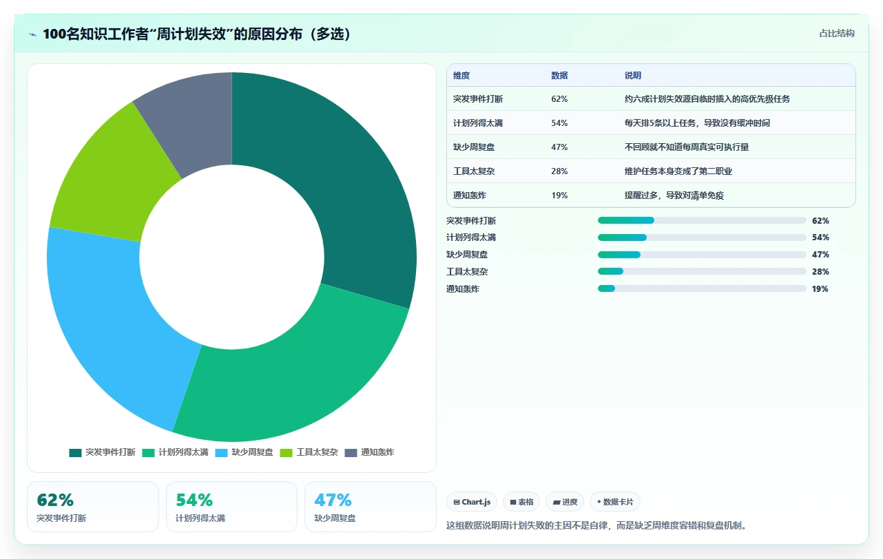 2026年效率必备：6款最佳手机上做周计划表的软件全面对比