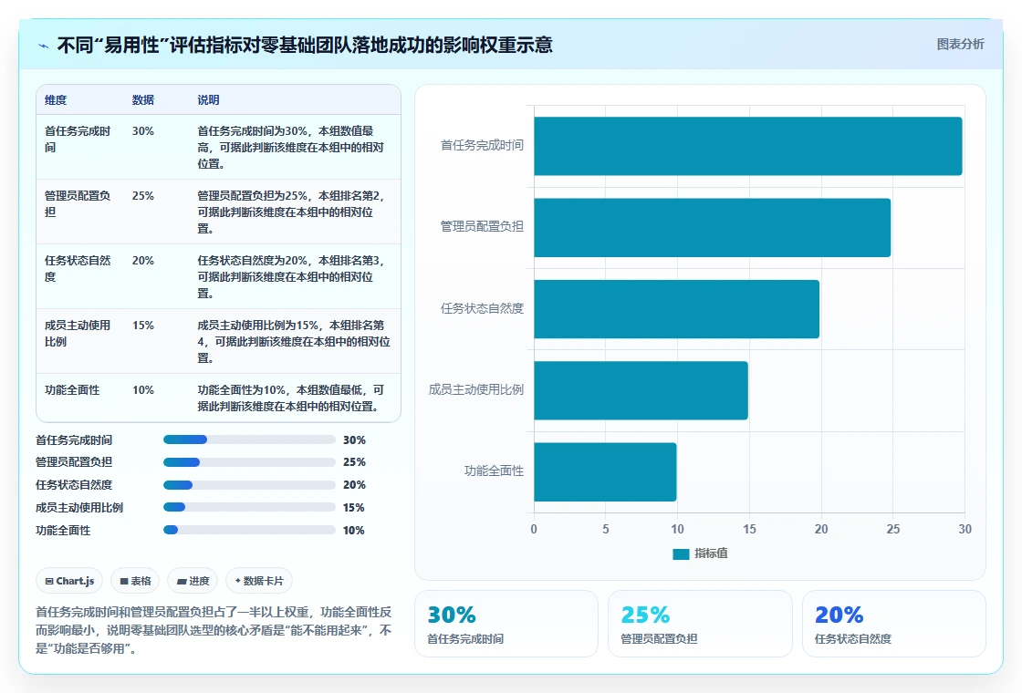 2026年易上手的project管理工具推荐：零基础团队首选测评