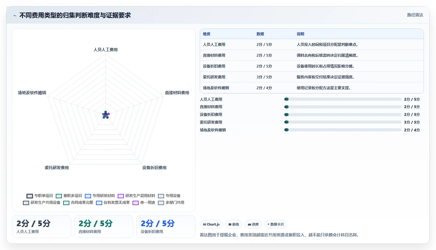 如何正确填写研发费用归集表?5个关键步骤助你轻松搞定!