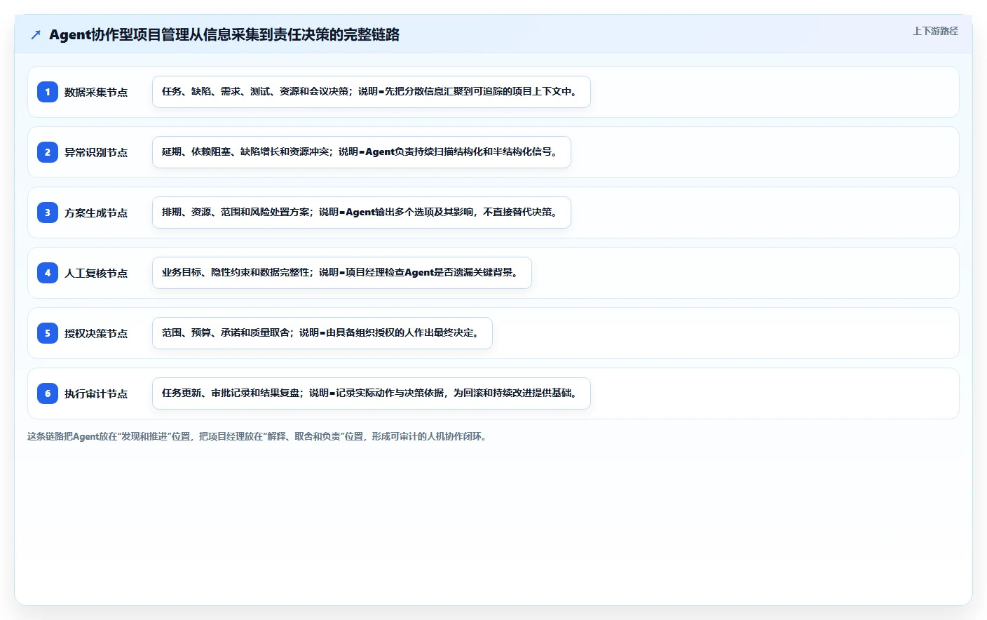 Agentic AI会替代项目经理吗?项目管理的变与不变