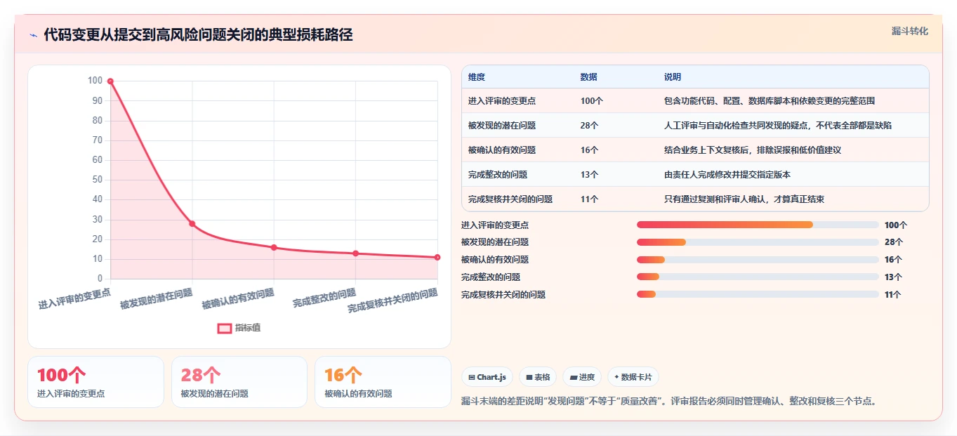 软件评审报告：5个步骤提升你的代码质量，第3步最关键！