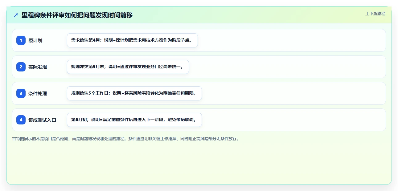 软件里程碑评审：如何确保项目成功的关键步骤