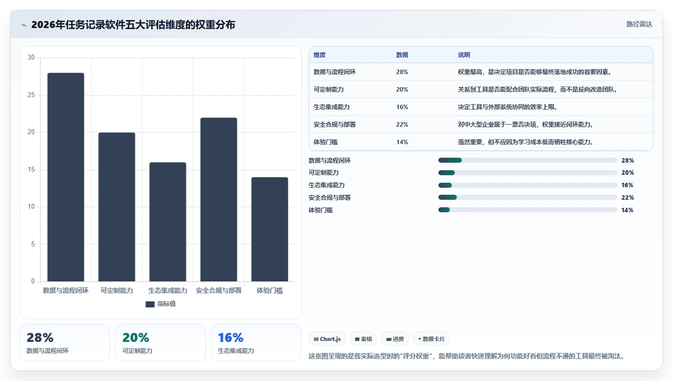 项目管理新趋势:2026年最受欢迎的6款好用的工作任务记录软件