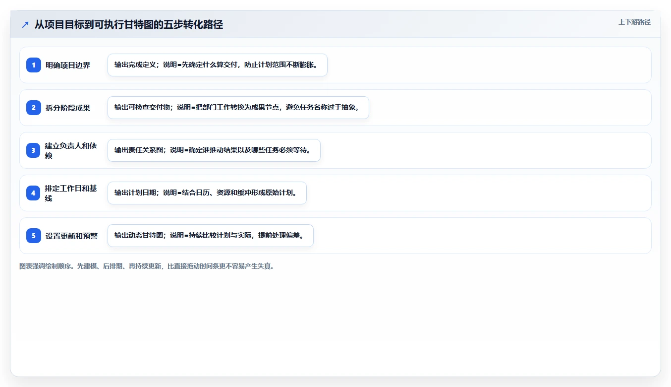 掌握甘特图绘制原则要点：10个技巧让你的项目管理更高效