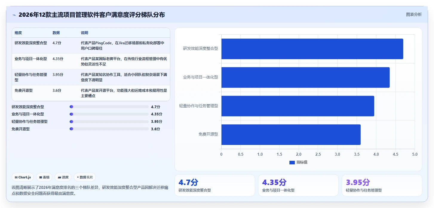 2026年12款主流项目管理软件客户满意度排名与选型指南