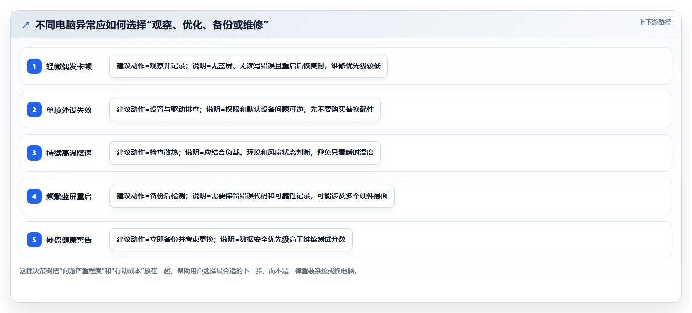【电脑功能测试】5分钟快速诊断!你的电脑还健康吗?