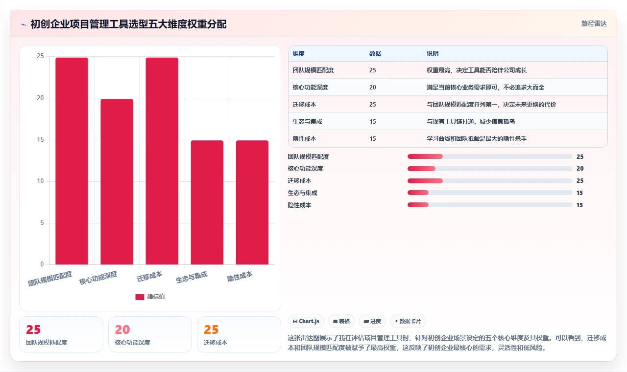 2026初创企业项目管理工具测评：哪个最实用？