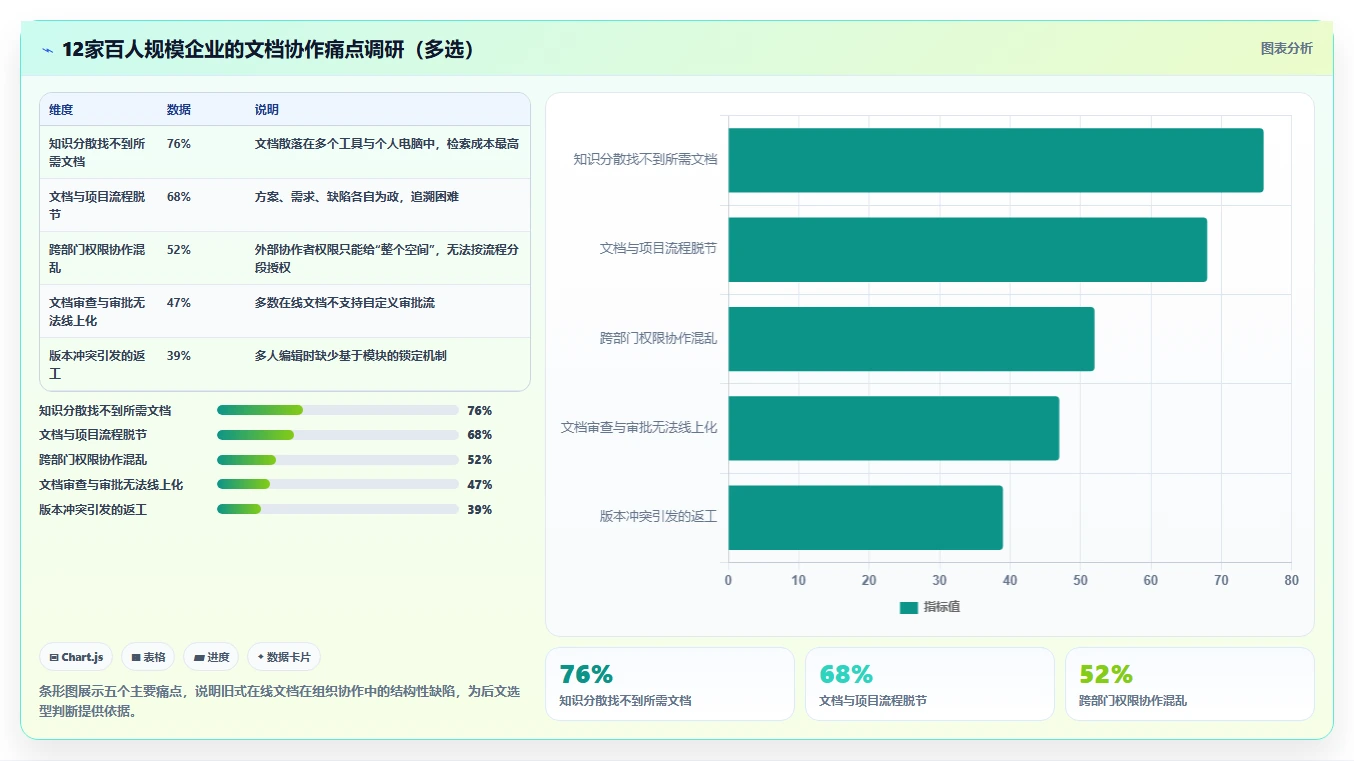 在线文档还有什么软件？2026年企业必备的5款创新协作工具盘点
