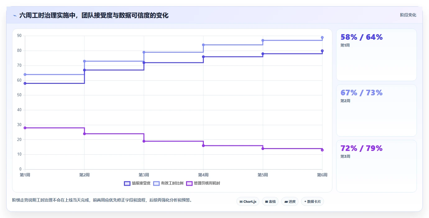 项目经理福音:2026年最值得投资的5款人工时统计表工具盘点