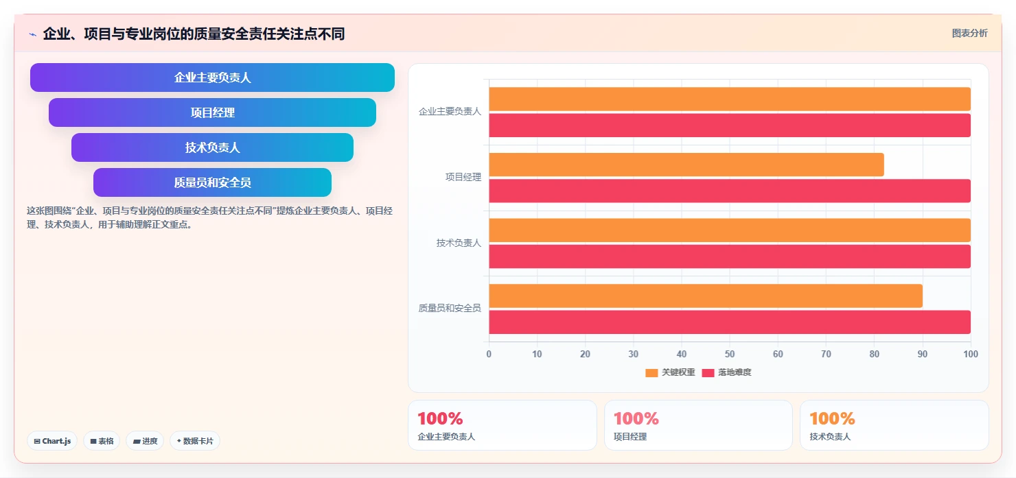 谁是项目质量安全管理第一责任人？5大核心职责解析