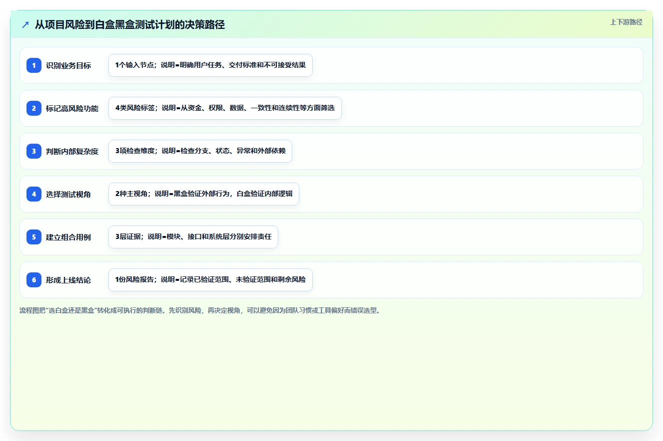 揭秘：白盒测试和黑盒测试的特点，哪种更适合你的项目？