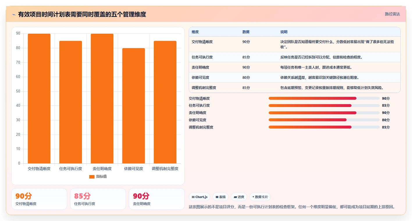 如何制定完美的项目推进时间计划表？5个技巧助你事半功倍！