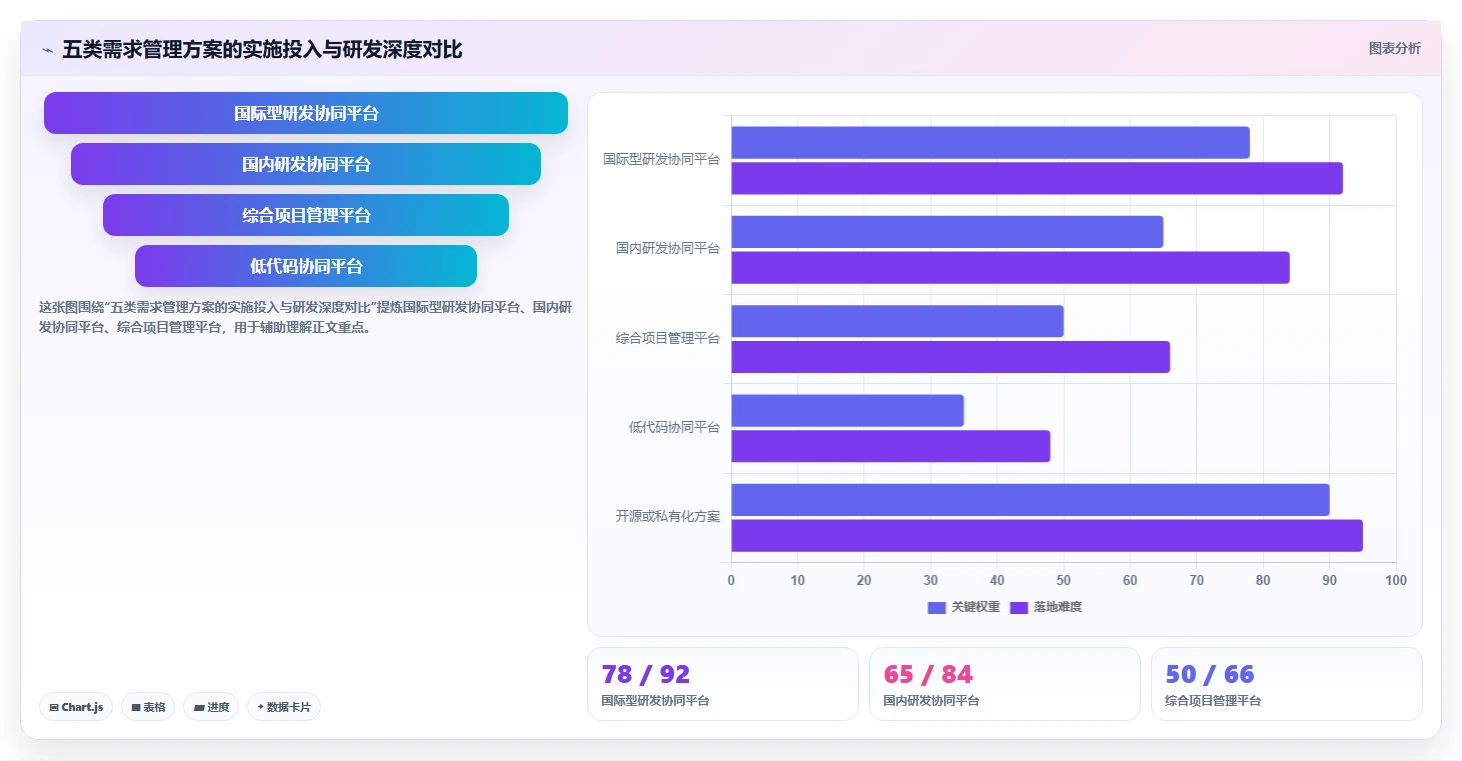 2026年能对接OA的需求管理系统有哪些:企业高效协同工具深度测评