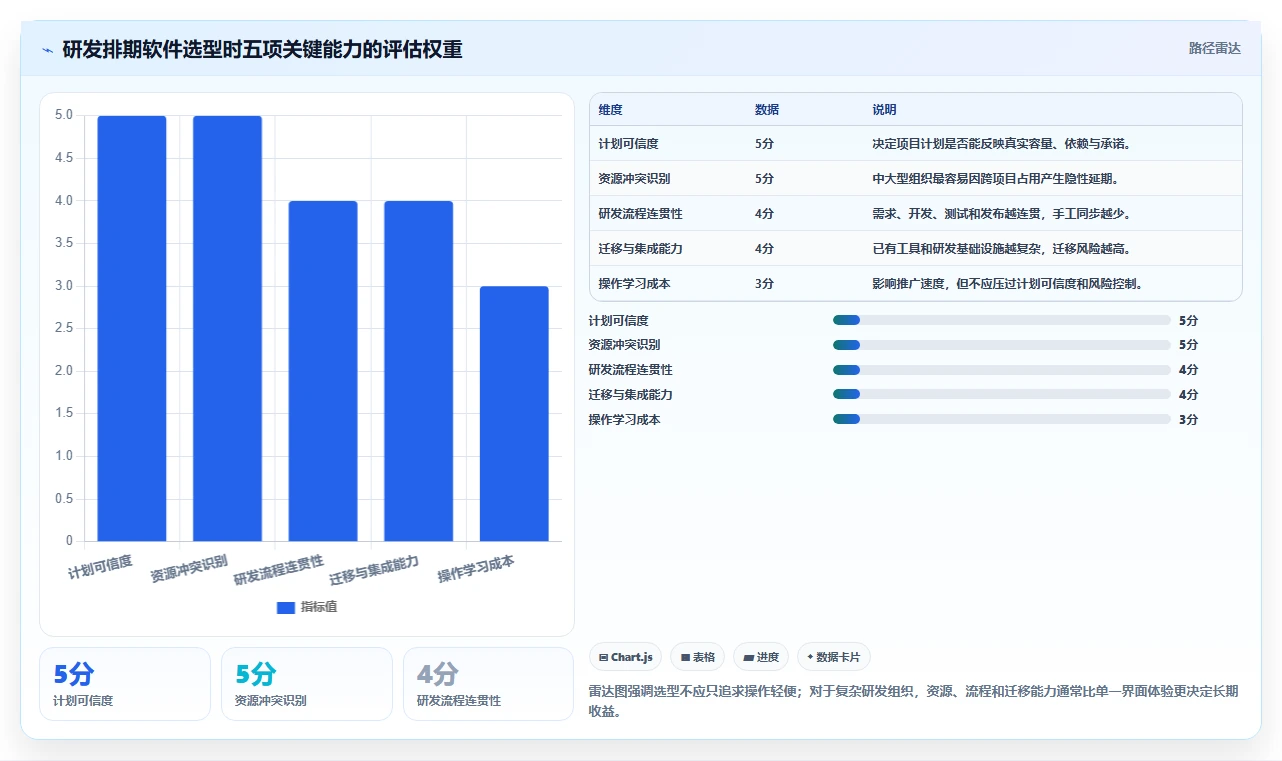 提升研发效率:2026年最值得投资的5大项目计划排期软件