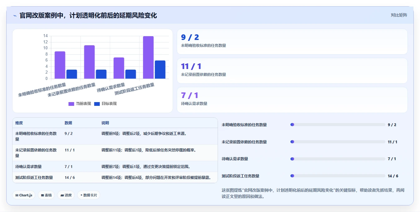 掌握项目管理进度管理内容的5个秘诀，让你的项目如期完成!