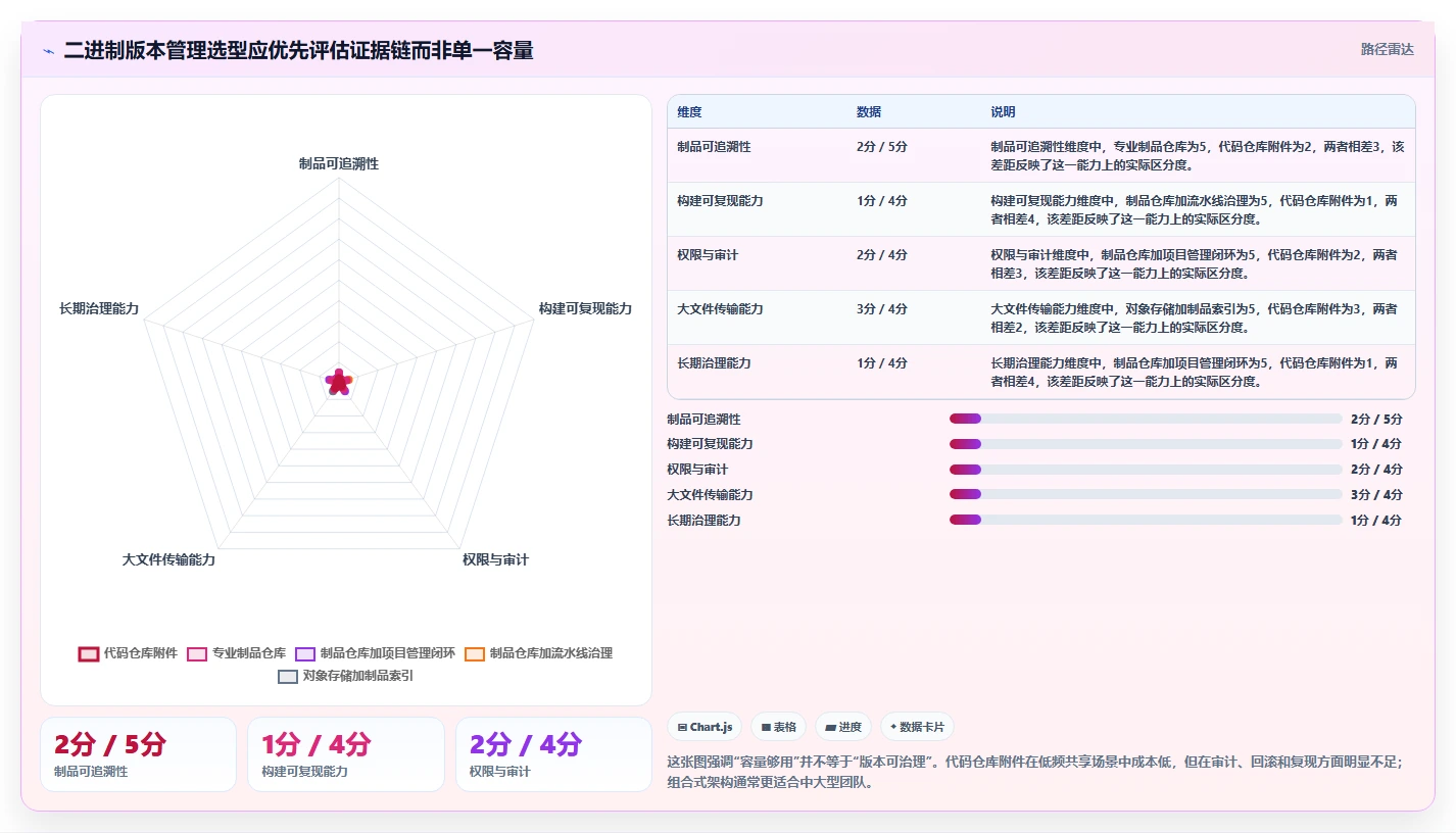 开发团队必读：2026年二进制文件版本管理工具选型指南