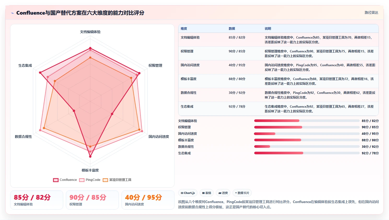 Confluence 功能解析、国内使用体验及 5 款国产替代方案对比(2026 年)