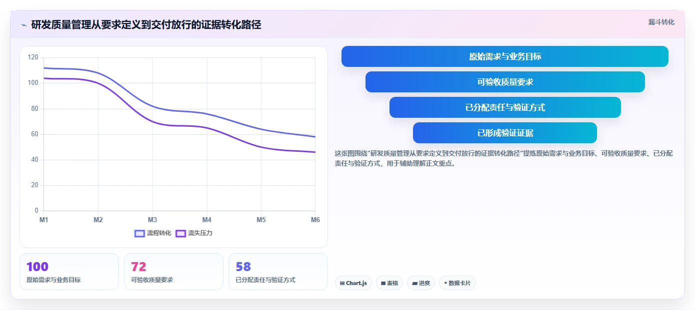 研发项目质量管理体系怎么搭：质量策划-保证