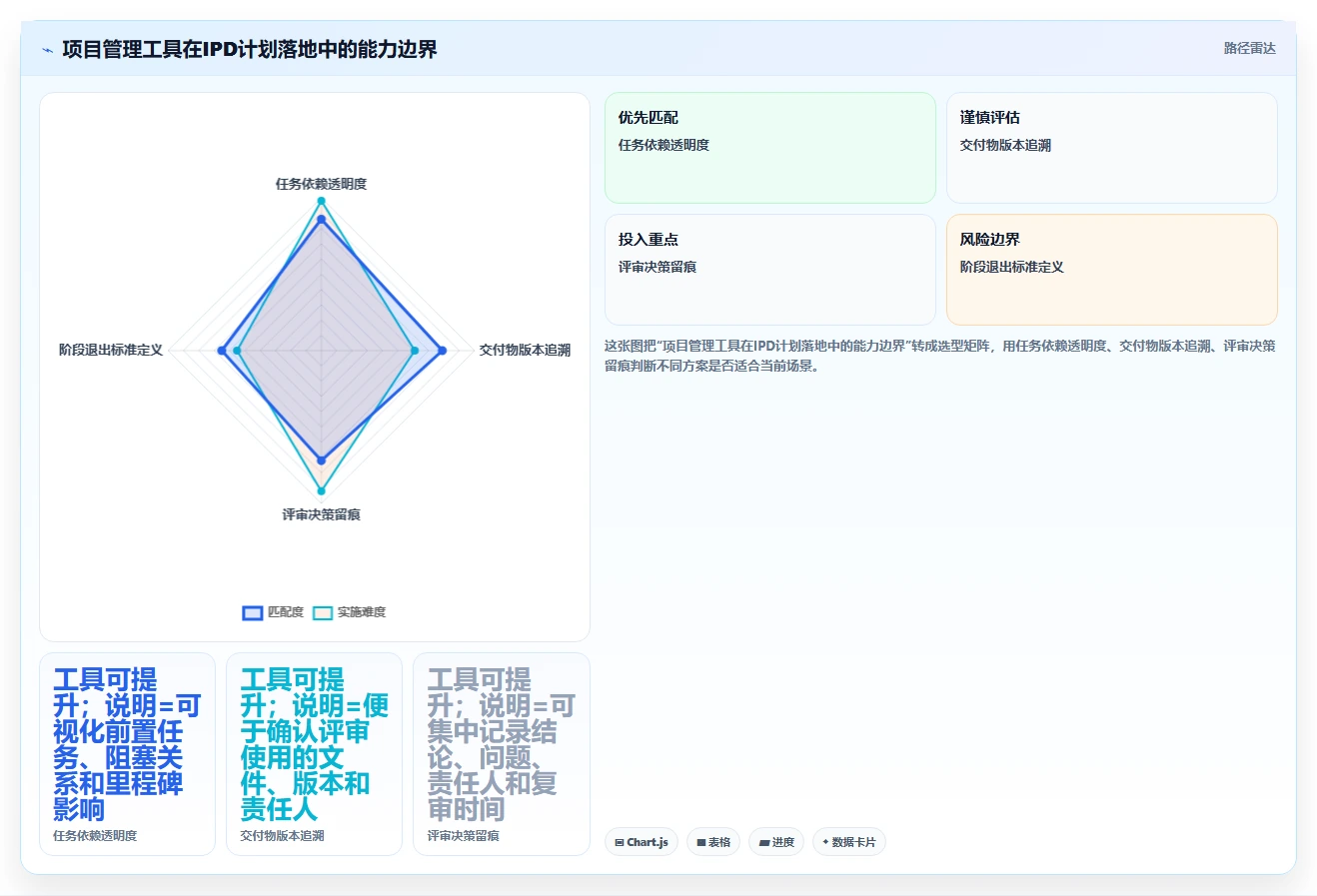 IPD项目计划怎么写：全阶段里程碑、交付物与评审节奏